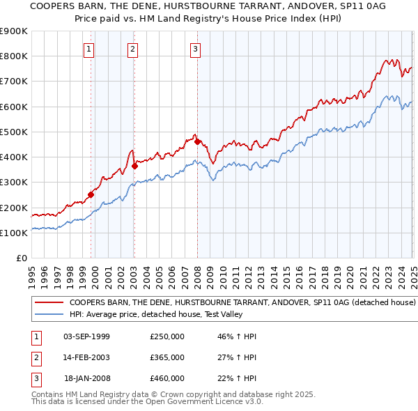 COOPERS BARN, THE DENE, HURSTBOURNE TARRANT, ANDOVER, SP11 0AG: Price paid vs HM Land Registry's House Price Index