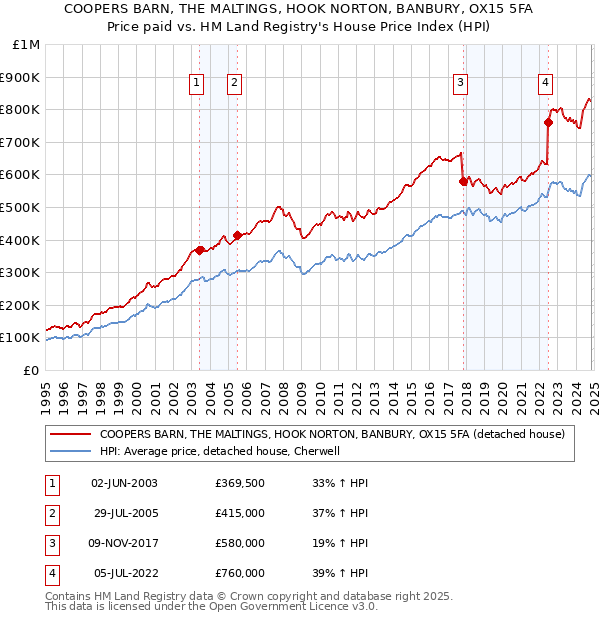 COOPERS BARN, THE MALTINGS, HOOK NORTON, BANBURY, OX15 5FA: Price paid vs HM Land Registry's House Price Index