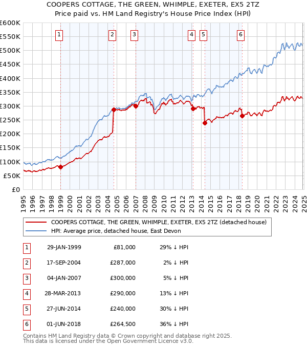 COOPERS COTTAGE, THE GREEN, WHIMPLE, EXETER, EX5 2TZ: Price paid vs HM Land Registry's House Price Index