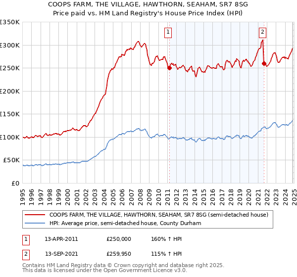 COOPS FARM, THE VILLAGE, HAWTHORN, SEAHAM, SR7 8SG: Price paid vs HM Land Registry's House Price Index