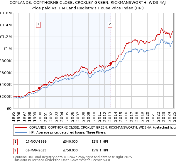 COPLANDS, COPTHORNE CLOSE, CROXLEY GREEN, RICKMANSWORTH, WD3 4AJ: Price paid vs HM Land Registry's House Price Index