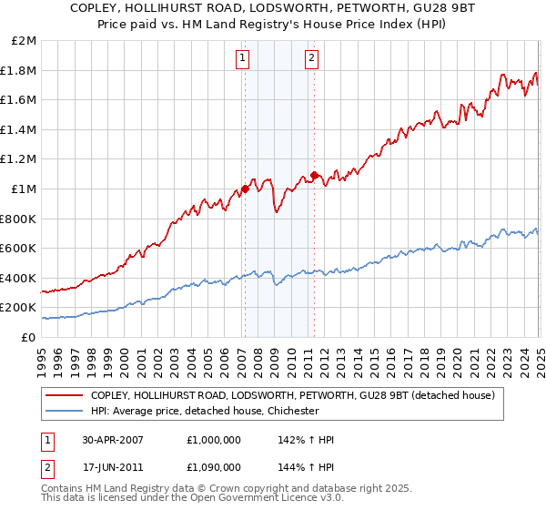 COPLEY, HOLLIHURST ROAD, LODSWORTH, PETWORTH, GU28 9BT: Price paid vs HM Land Registry's House Price Index