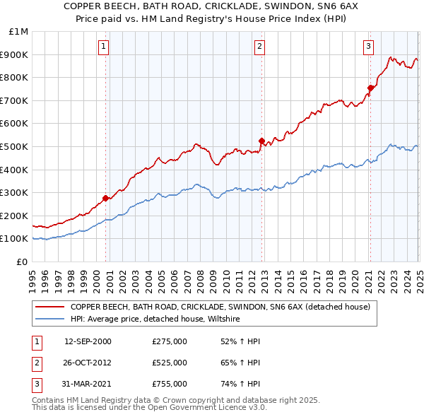 COPPER BEECH, BATH ROAD, CRICKLADE, SWINDON, SN6 6AX: Price paid vs HM Land Registry's House Price Index