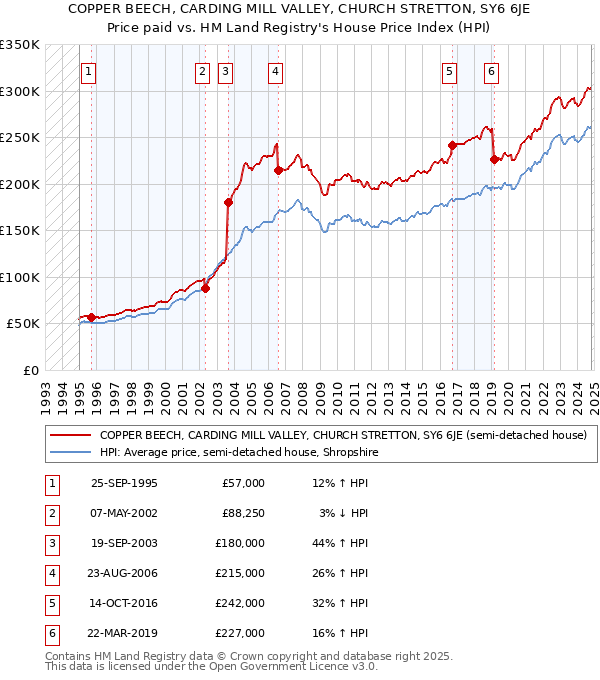 COPPER BEECH, CARDING MILL VALLEY, CHURCH STRETTON, SY6 6JE: Price paid vs HM Land Registry's House Price Index