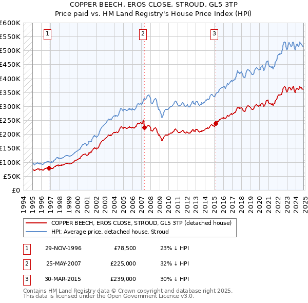 COPPER BEECH, EROS CLOSE, STROUD, GL5 3TP: Price paid vs HM Land Registry's House Price Index