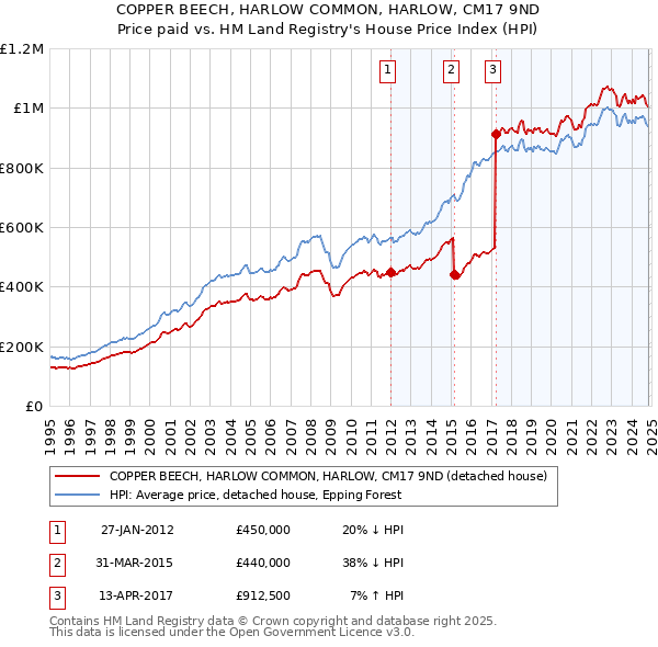 COPPER BEECH, HARLOW COMMON, HARLOW, CM17 9ND: Price paid vs HM Land Registry's House Price Index