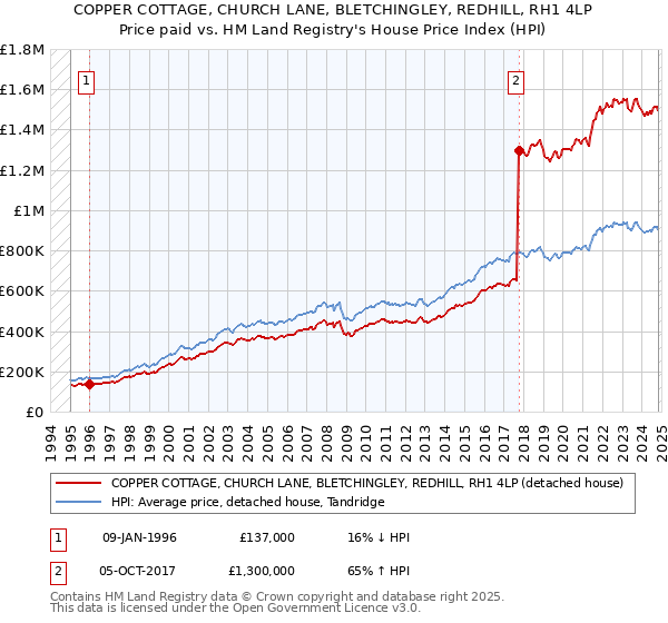 COPPER COTTAGE, CHURCH LANE, BLETCHINGLEY, REDHILL, RH1 4LP: Price paid vs HM Land Registry's House Price Index