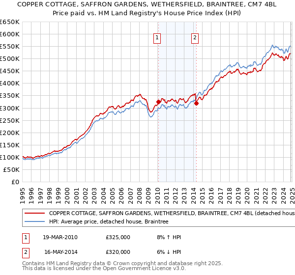 COPPER COTTAGE, SAFFRON GARDENS, WETHERSFIELD, BRAINTREE, CM7 4BL: Price paid vs HM Land Registry's House Price Index