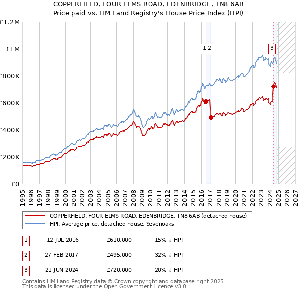 COPPERFIELD, FOUR ELMS ROAD, EDENBRIDGE, TN8 6AB: Price paid vs HM Land Registry's House Price Index