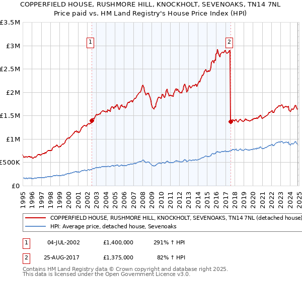 COPPERFIELD HOUSE, RUSHMORE HILL, KNOCKHOLT, SEVENOAKS, TN14 7NL: Price paid vs HM Land Registry's House Price Index