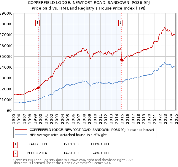 COPPERFIELD LODGE, NEWPORT ROAD, SANDOWN, PO36 9PJ: Price paid vs HM Land Registry's House Price Index