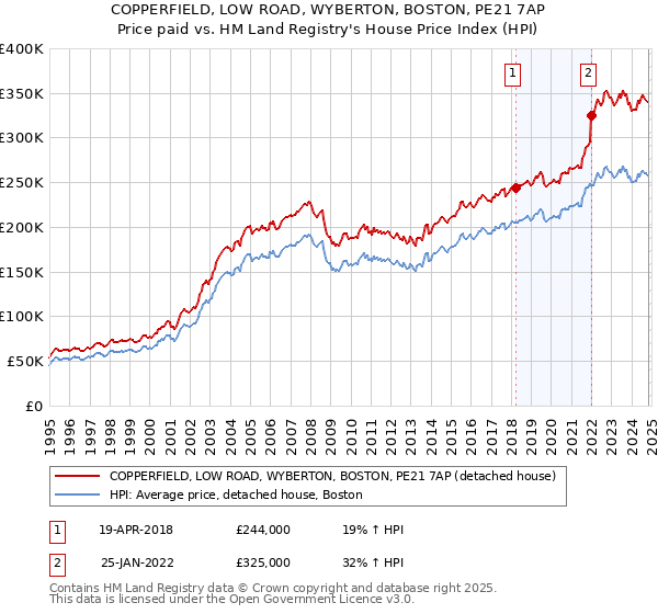 COPPERFIELD, LOW ROAD, WYBERTON, BOSTON, PE21 7AP: Price paid vs HM Land Registry's House Price Index