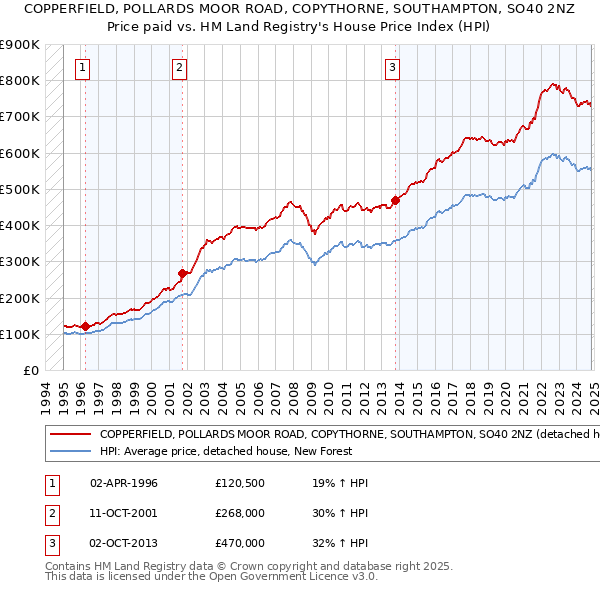 COPPERFIELD, POLLARDS MOOR ROAD, COPYTHORNE, SOUTHAMPTON, SO40 2NZ: Price paid vs HM Land Registry's House Price Index