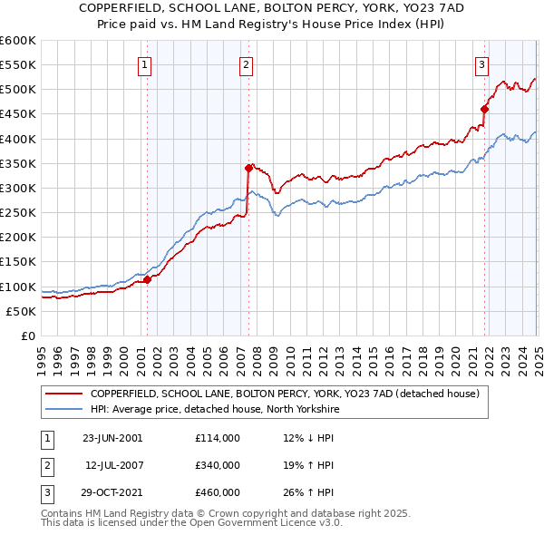 COPPERFIELD, SCHOOL LANE, BOLTON PERCY, YORK, YO23 7AD: Price paid vs HM Land Registry's House Price Index