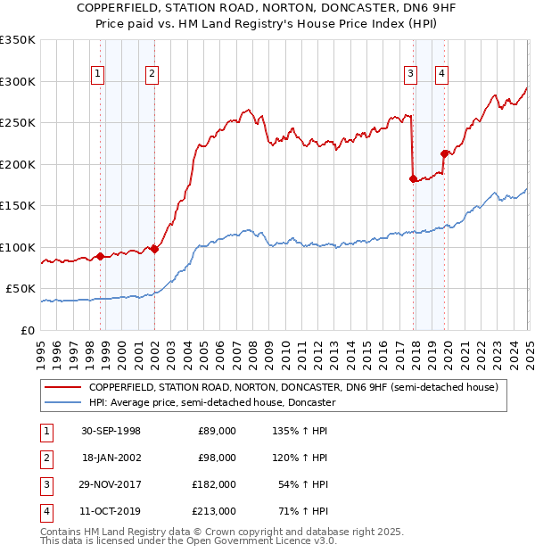 COPPERFIELD, STATION ROAD, NORTON, DONCASTER, DN6 9HF: Price paid vs HM Land Registry's House Price Index