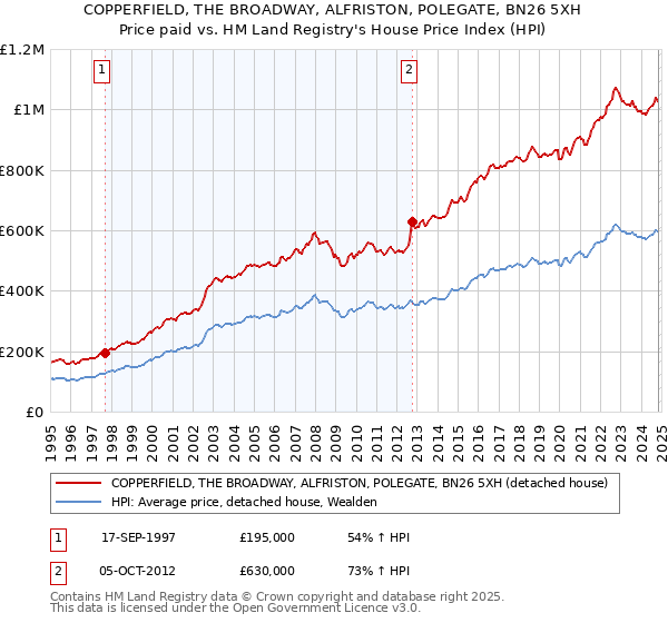 COPPERFIELD, THE BROADWAY, ALFRISTON, POLEGATE, BN26 5XH: Price paid vs HM Land Registry's House Price Index