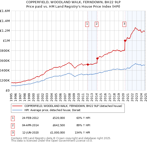 COPPERFIELD, WOODLAND WALK, FERNDOWN, BH22 9LP: Price paid vs HM Land Registry's House Price Index