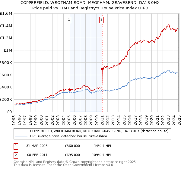 COPPERFIELD, WROTHAM ROAD, MEOPHAM, GRAVESEND, DA13 0HX: Price paid vs HM Land Registry's House Price Index