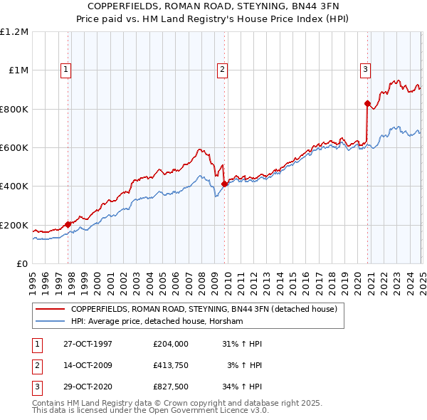 COPPERFIELDS, ROMAN ROAD, STEYNING, BN44 3FN: Price paid vs HM Land Registry's House Price Index