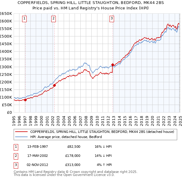 COPPERFIELDS, SPRING HILL, LITTLE STAUGHTON, BEDFORD, MK44 2BS: Price paid vs HM Land Registry's House Price Index