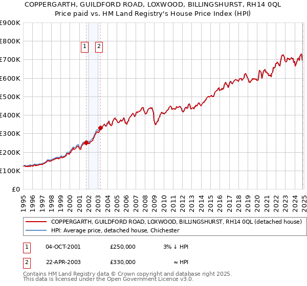 COPPERGARTH, GUILDFORD ROAD, LOXWOOD, BILLINGSHURST, RH14 0QL: Price paid vs HM Land Registry's House Price Index