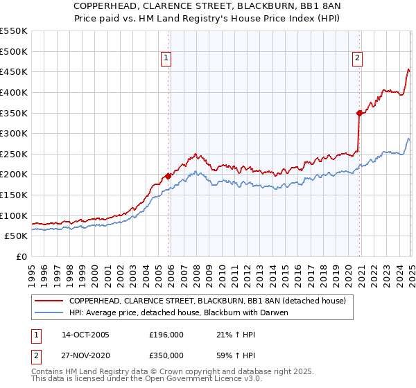 COPPERHEAD, CLARENCE STREET, BLACKBURN, BB1 8AN: Price paid vs HM Land Registry's House Price Index