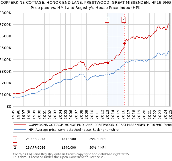 COPPERKINS COTTAGE, HONOR END LANE, PRESTWOOD, GREAT MISSENDEN, HP16 9HG: Price paid vs HM Land Registry's House Price Index