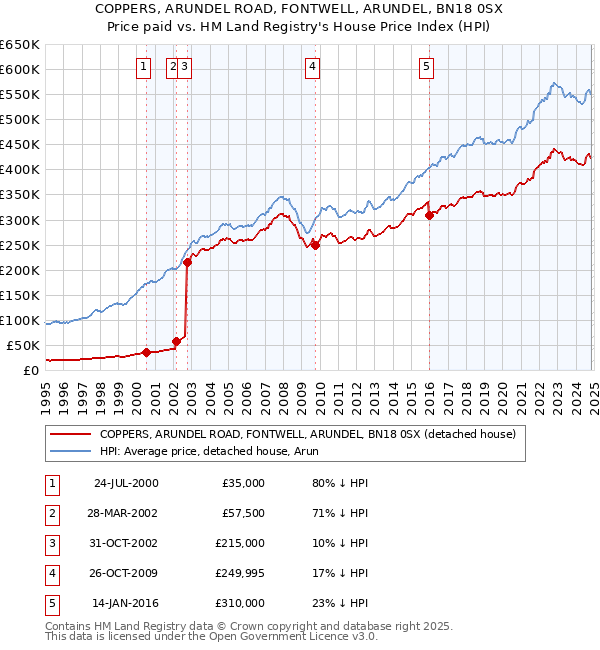 COPPERS, ARUNDEL ROAD, FONTWELL, ARUNDEL, BN18 0SX: Price paid vs HM Land Registry's House Price Index