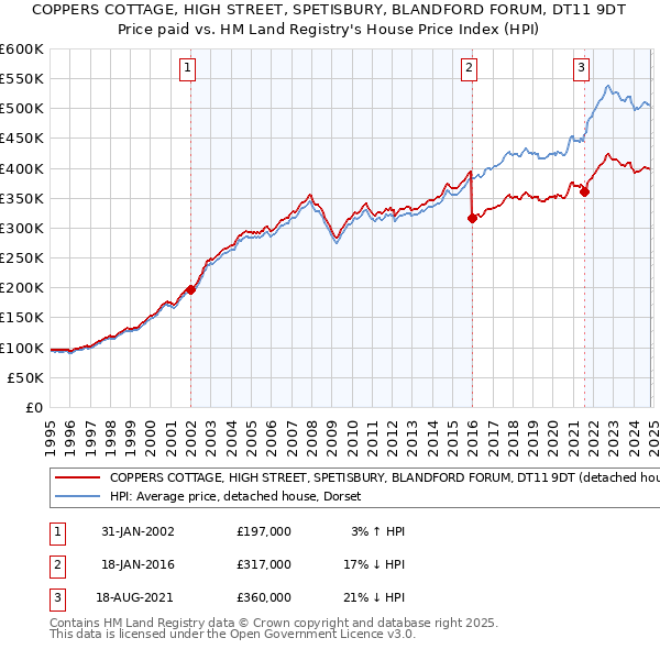 COPPERS COTTAGE, HIGH STREET, SPETISBURY, BLANDFORD FORUM, DT11 9DT: Price paid vs HM Land Registry's House Price Index