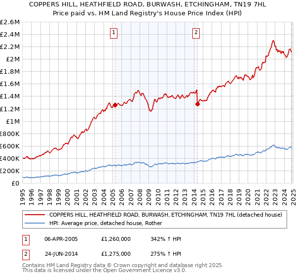 COPPERS HILL, HEATHFIELD ROAD, BURWASH, ETCHINGHAM, TN19 7HL: Price paid vs HM Land Registry's House Price Index