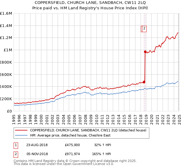 COPPERSFIELD, CHURCH LANE, SANDBACH, CW11 2LQ: Price paid vs HM Land Registry's House Price Index