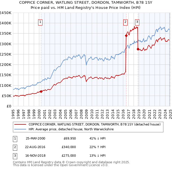 COPPICE CORNER, WATLING STREET, DORDON, TAMWORTH, B78 1SY: Price paid vs HM Land Registry's House Price Index