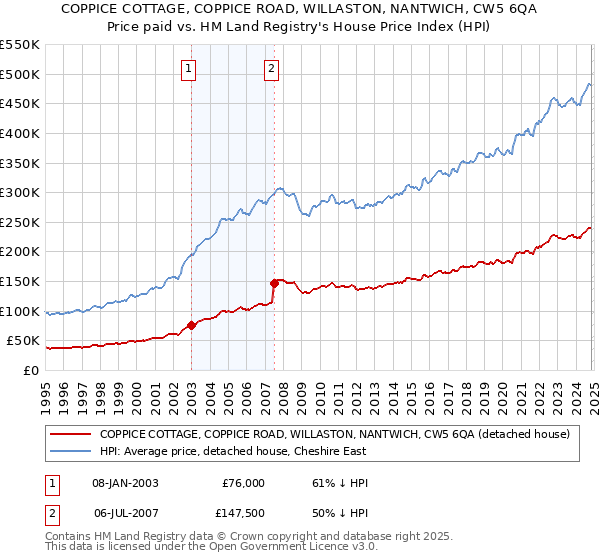 COPPICE COTTAGE, COPPICE ROAD, WILLASTON, NANTWICH, CW5 6QA: Price paid vs HM Land Registry's House Price Index