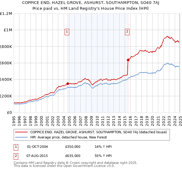 COPPICE END, HAZEL GROVE, ASHURST, SOUTHAMPTON, SO40 7AJ: Price paid vs HM Land Registry's House Price Index