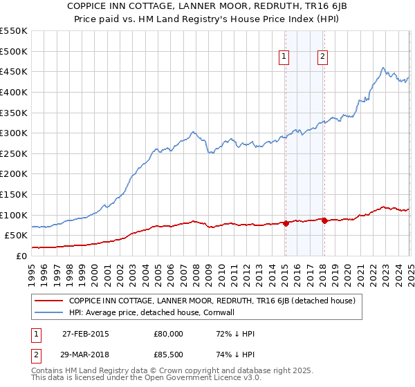 COPPICE INN COTTAGE, LANNER MOOR, REDRUTH, TR16 6JB: Price paid vs HM Land Registry's House Price Index