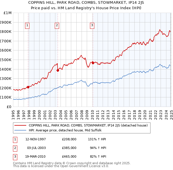 COPPINS HILL, PARK ROAD, COMBS, STOWMARKET, IP14 2JS: Price paid vs HM Land Registry's House Price Index