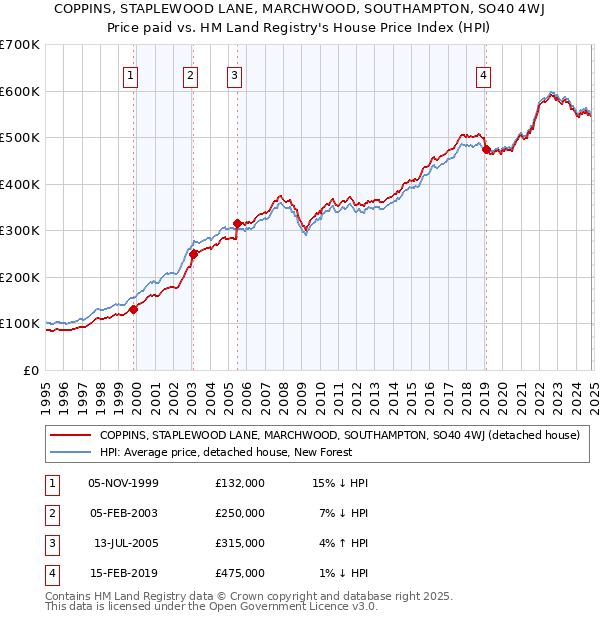 COPPINS, STAPLEWOOD LANE, MARCHWOOD, SOUTHAMPTON, SO40 4WJ: Price paid vs HM Land Registry's House Price Index