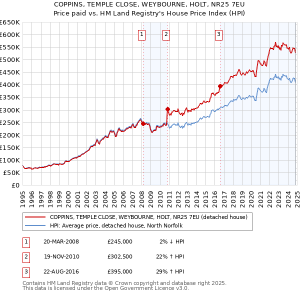 COPPINS, TEMPLE CLOSE, WEYBOURNE, HOLT, NR25 7EU: Price paid vs HM Land Registry's House Price Index