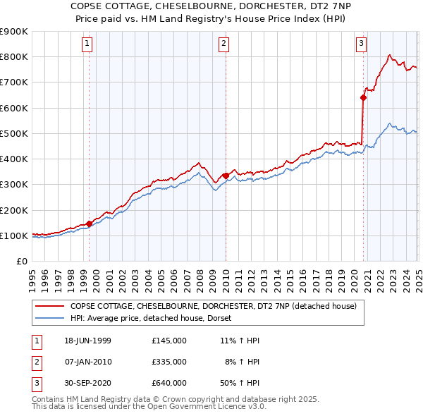 COPSE COTTAGE, CHESELBOURNE, DORCHESTER, DT2 7NP: Price paid vs HM Land Registry's House Price Index