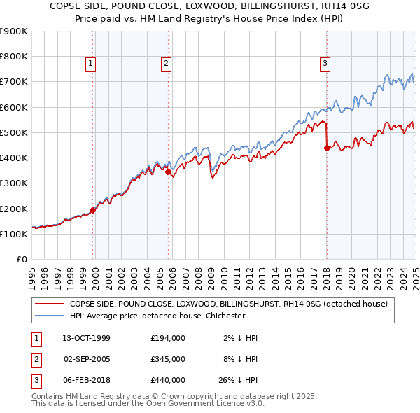 COPSE SIDE, POUND CLOSE, LOXWOOD, BILLINGSHURST, RH14 0SG: Price paid vs HM Land Registry's House Price Index