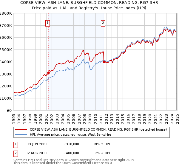 COPSE VIEW, ASH LANE, BURGHFIELD COMMON, READING, RG7 3HR: Price paid vs HM Land Registry's House Price Index