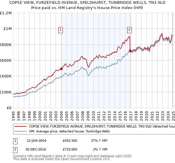 COPSE VIEW, FURZEFIELD AVENUE, SPELDHURST, TUNBRIDGE WELLS, TN3 0LD: Price paid vs HM Land Registry's House Price Index