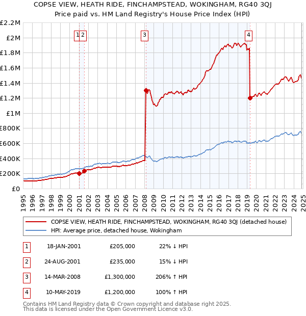 COPSE VIEW, HEATH RIDE, FINCHAMPSTEAD, WOKINGHAM, RG40 3QJ: Price paid vs HM Land Registry's House Price Index