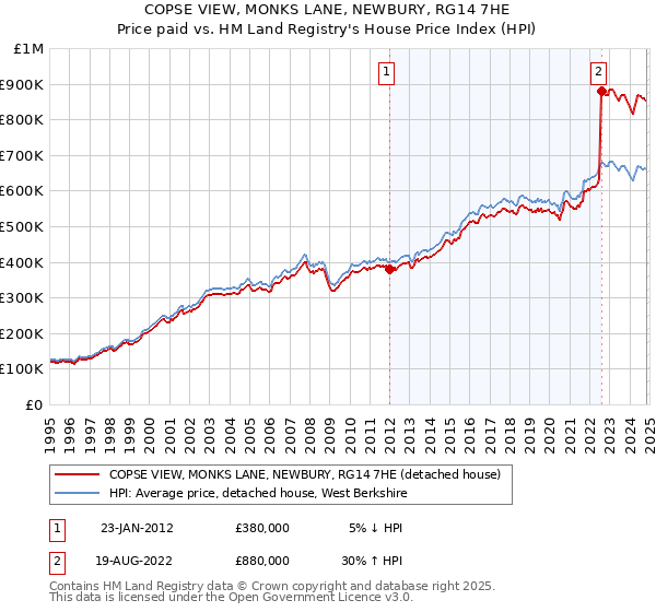 COPSE VIEW, MONKS LANE, NEWBURY, RG14 7HE: Price paid vs HM Land Registry's House Price Index