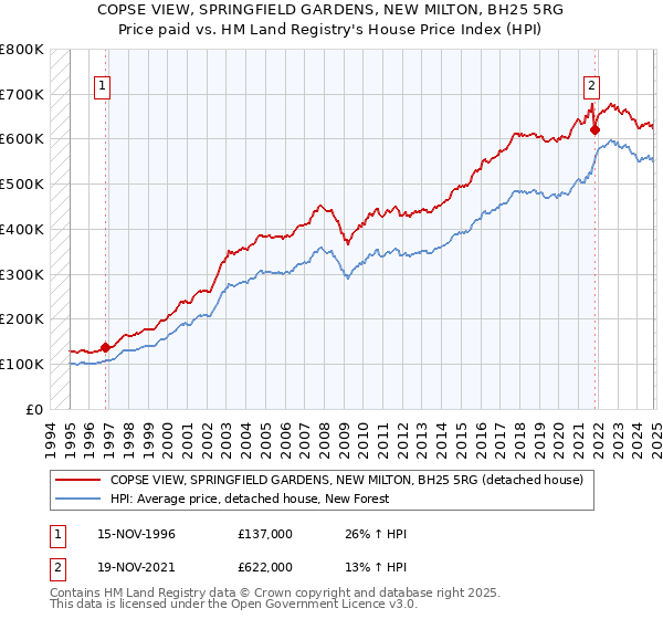 COPSE VIEW, SPRINGFIELD GARDENS, NEW MILTON, BH25 5RG: Price paid vs HM Land Registry's House Price Index