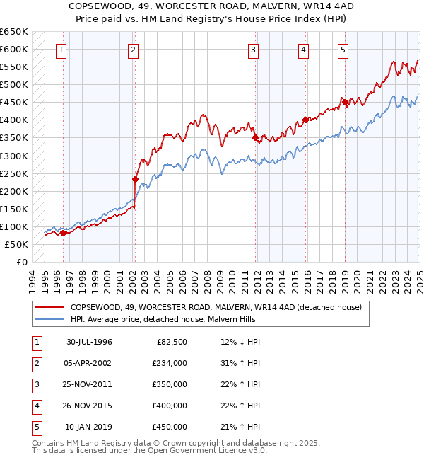 COPSEWOOD, 49, WORCESTER ROAD, MALVERN, WR14 4AD: Price paid vs HM Land Registry's House Price Index