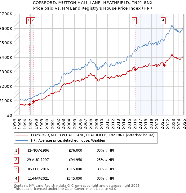 COPSFORD, MUTTON HALL LANE, HEATHFIELD, TN21 8NX: Price paid vs HM Land Registry's House Price Index