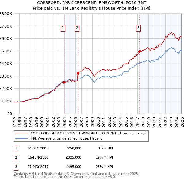 COPSFORD, PARK CRESCENT, EMSWORTH, PO10 7NT: Price paid vs HM Land Registry's House Price Index