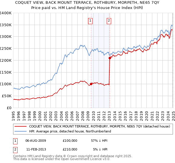 COQUET VIEW, BACK MOUNT TERRACE, ROTHBURY, MORPETH, NE65 7QY: Price paid vs HM Land Registry's House Price Index