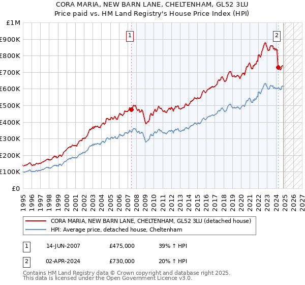 CORA MARIA, NEW BARN LANE, CHELTENHAM, GL52 3LU: Price paid vs HM Land Registry's House Price Index